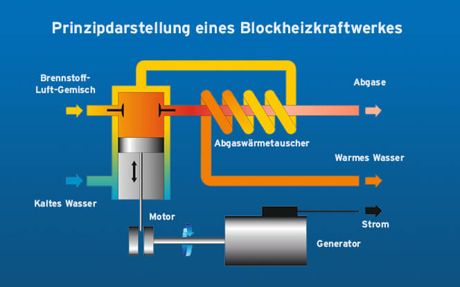 Schaubild als Prinzipdarstellung eines Blockheizkraftwerks